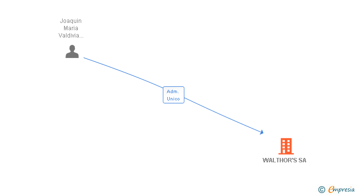 Vinculaciones societarias de WALTHOR'S SA