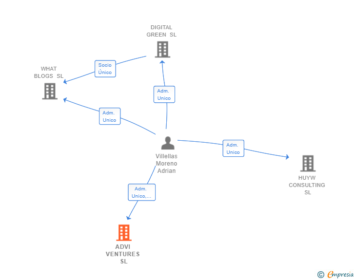 Vinculaciones societarias de ADVI VENTURES SL