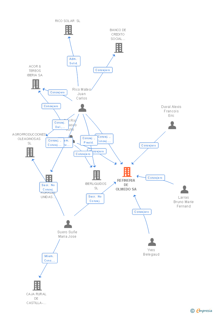 Vinculaciones societarias de REFINERIA DE OLMEDO SA