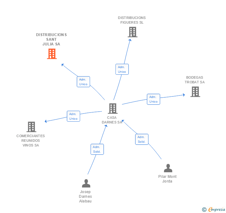Vinculaciones societarias de DISTRIBUCIONS SANT JULIA SA