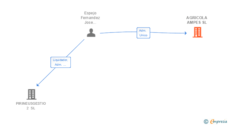 Vinculaciones societarias de AGRICOLA AMPES SL