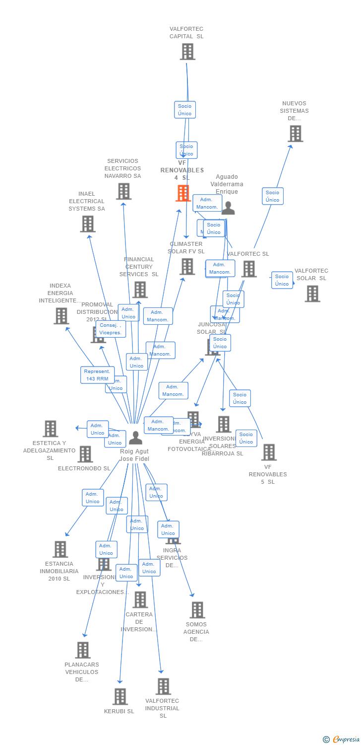 Vinculaciones societarias de VF RENOVABLES 4 SL