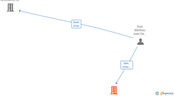 Vinculaciones societarias de SPAIN US AND BEYOND SL