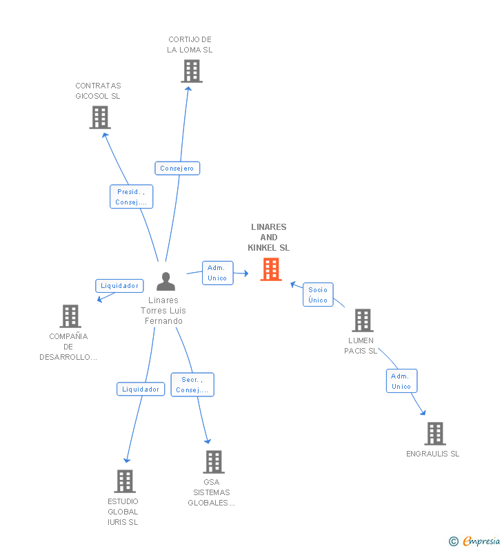 Vinculaciones societarias de LINARES AND KINKEL SL
