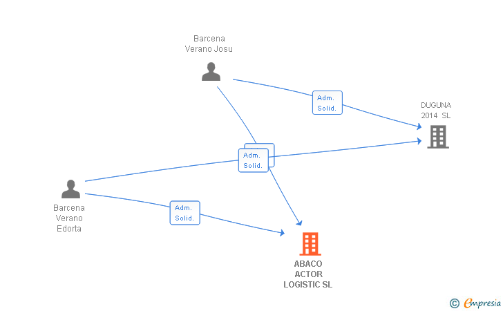 Vinculaciones societarias de ABACO ACTOR LOGISTIC SL