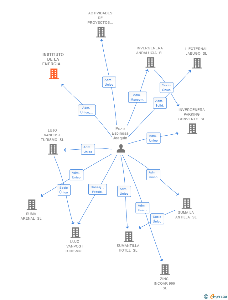 Vinculaciones societarias de INSTITUTO DE LA ENERGIA E INSTALACIONES INDUSTRIALES SL