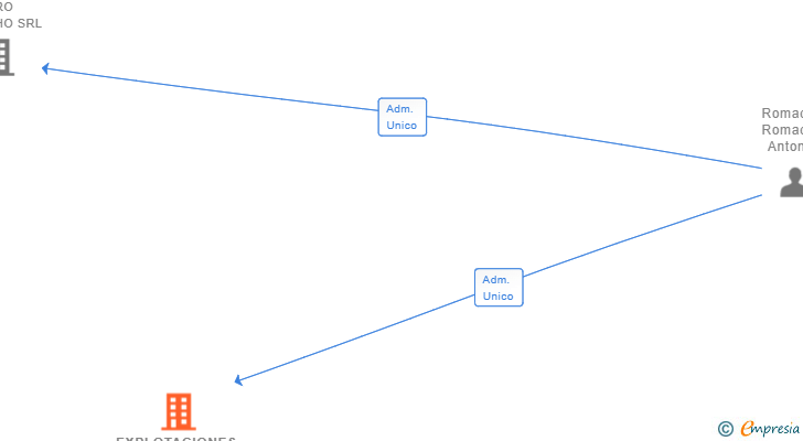 Vinculaciones societarias de EXPLOTACIONES AGRICOLAS ROAR SL