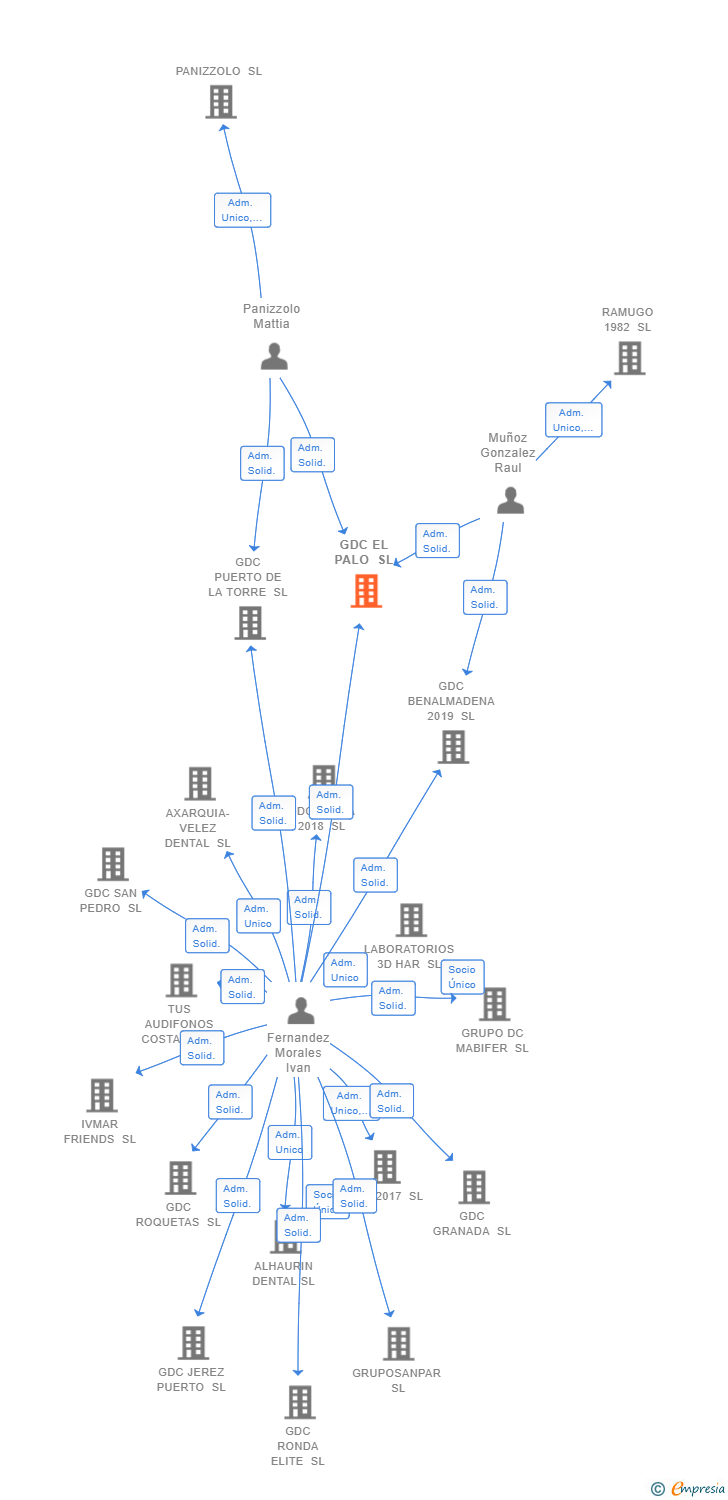 Vinculaciones societarias de GDC EL PALO SL