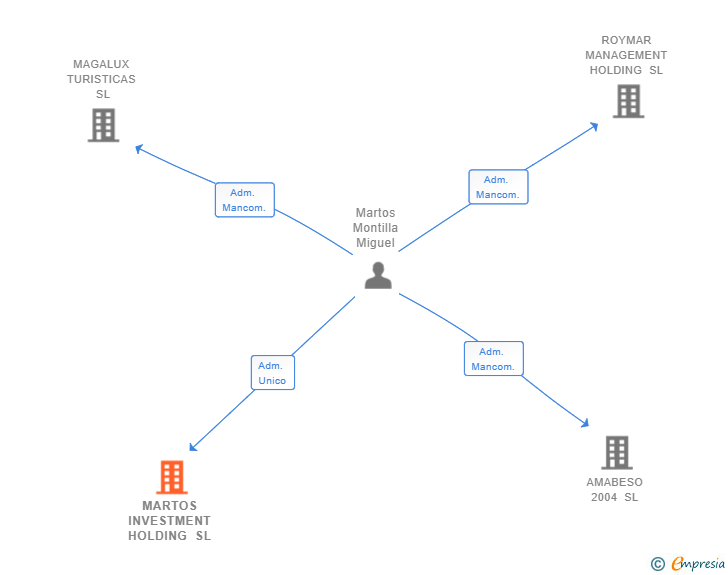Vinculaciones societarias de MARTOS INVESTMENT HOLDING SL