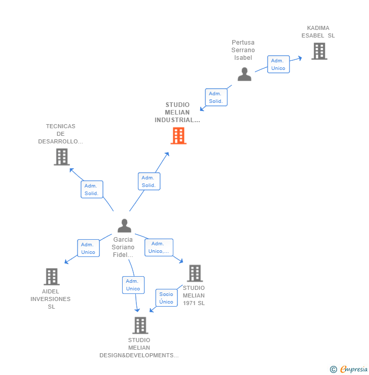 Vinculaciones societarias de STUDIO MELIAN INDUSTRIAL SL