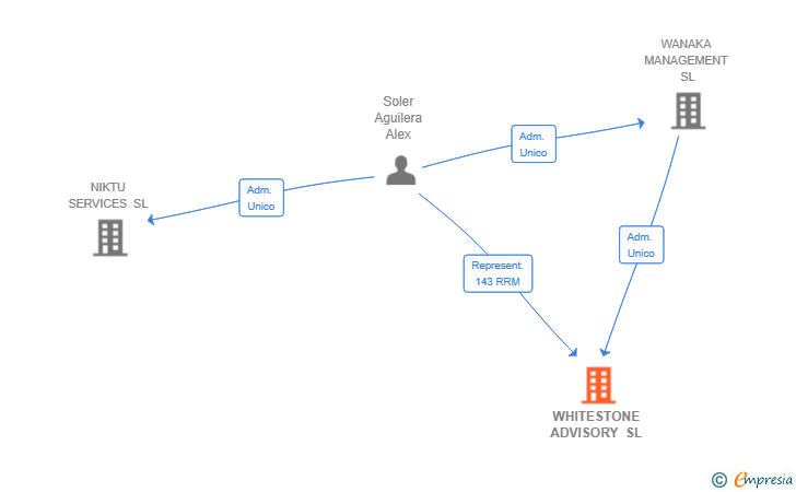 Vinculaciones societarias de WHITESTONE ADVISORY SL