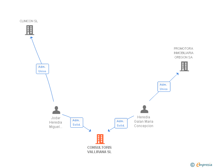 Vinculaciones societarias de CONSULTORIS VALLIRANA SL