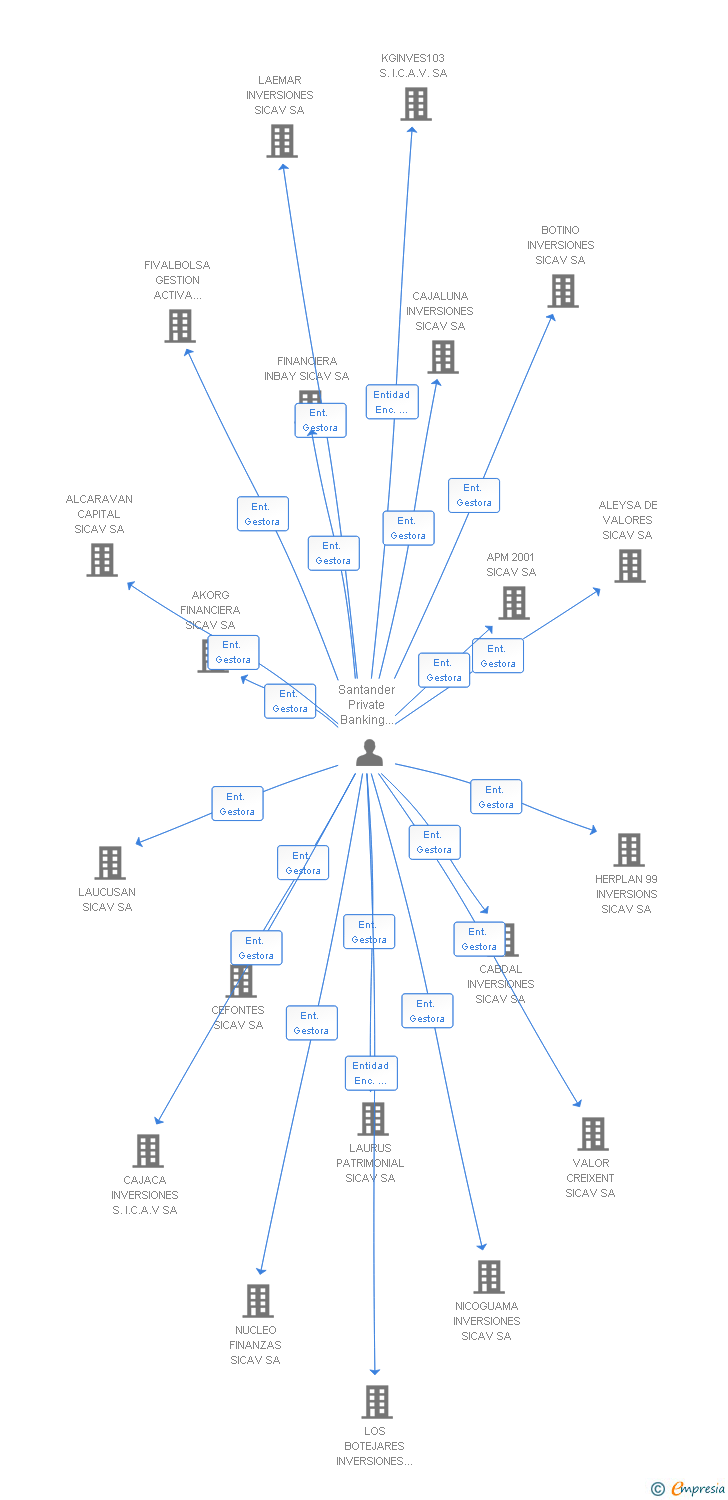 Vinculaciones societarias de AZAGRA INVERSIONES SICAV SA