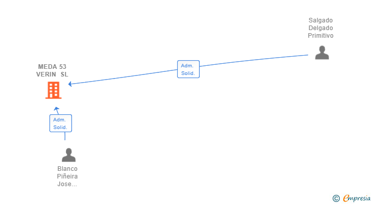 Vinculaciones societarias de MEDA 53 VERIN SL