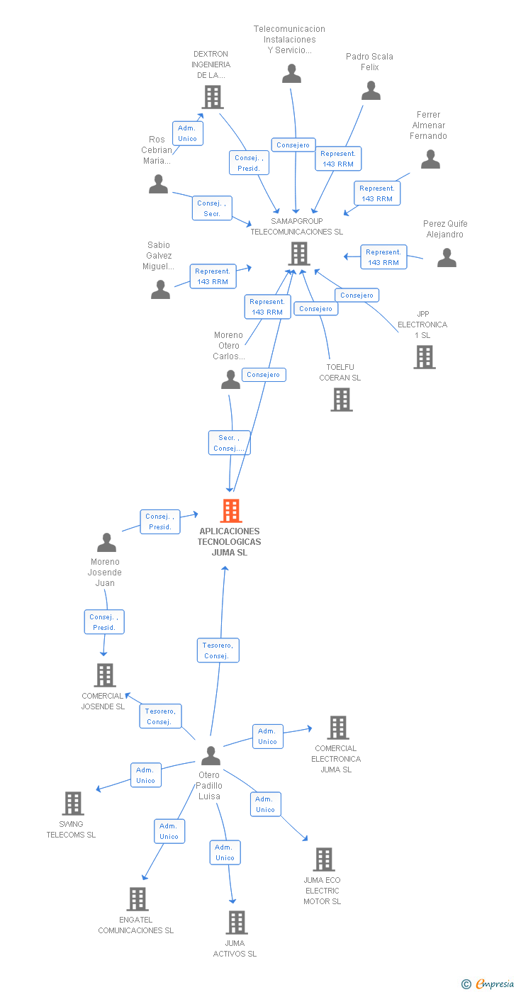 Vinculaciones societarias de APLICACIONES TECNOLOGICAS JUMA SL