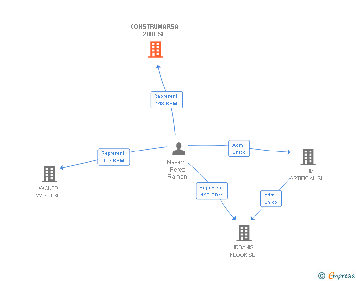Vinculaciones societarias de CONSTRUMARSA 2000 SL