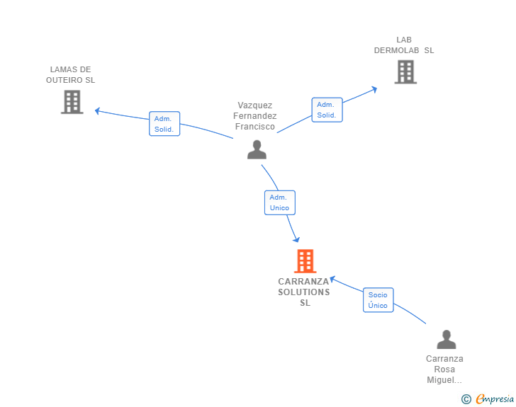 Vinculaciones societarias de CARRANZA SOLUTIONS SL