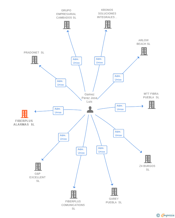 Vinculaciones societarias de FIBERPLUS ALARMAS SL