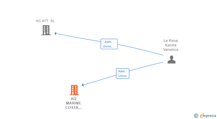 Vinculaciones societarias de AQ MARINE COSTA DEL SOL SL