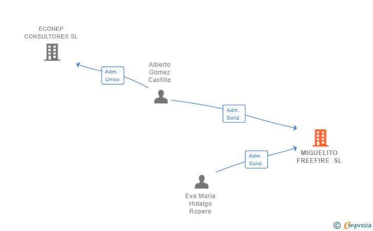 Vinculaciones societarias de MIGUELITO FREEFIRE SL