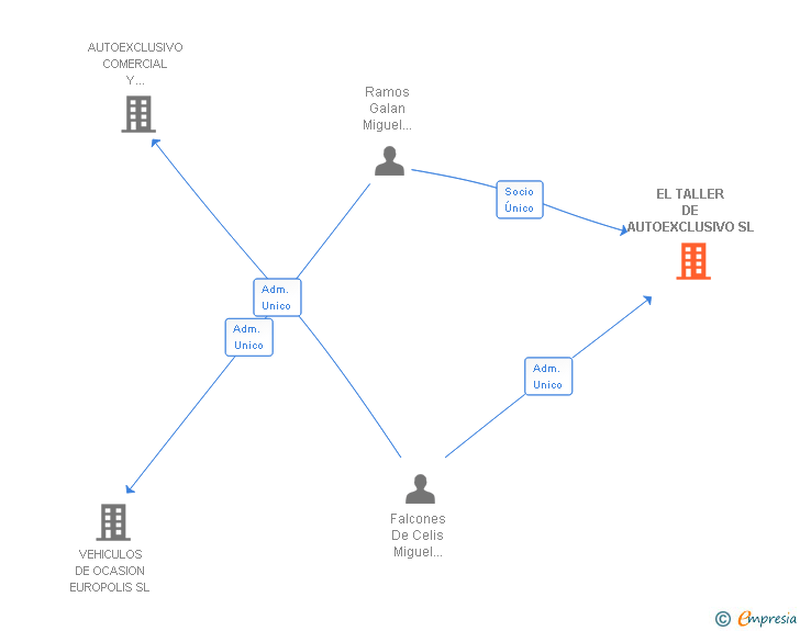 Vinculaciones societarias de EL TALLER DE AUTOEXCLUSIVO SL