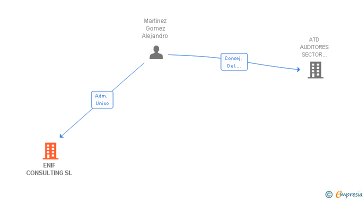 Vinculaciones societarias de ENIF CONSULTING SL