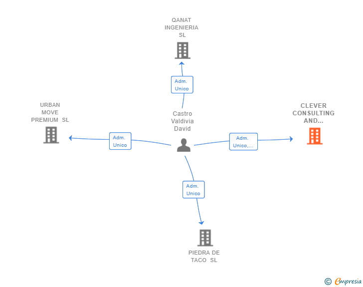 Vinculaciones societarias de CLEVER CONSULTING AND MANAGEMENT SL