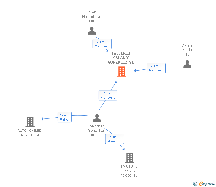 Vinculaciones societarias de TALLERES GALAN Y GONZALEZ SL