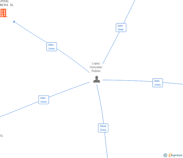 Vinculaciones societarias de ETERNA CAPITAL PARTNERS SL