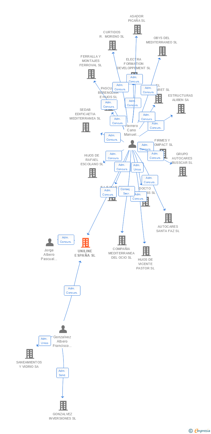 Vinculaciones societarias de UNILINE ESPAÑA SL