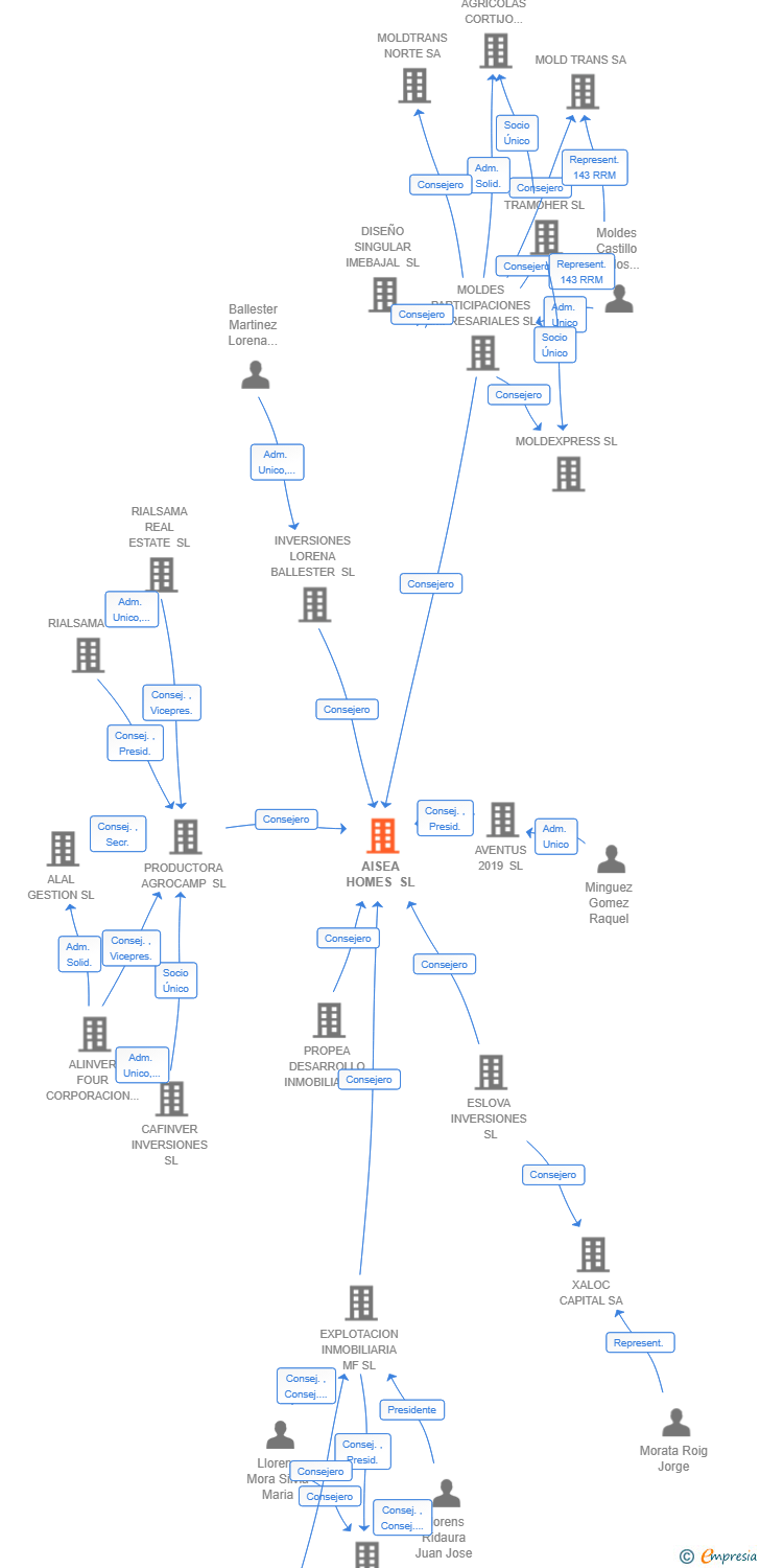 Vinculaciones societarias de AISEA HOMES SL