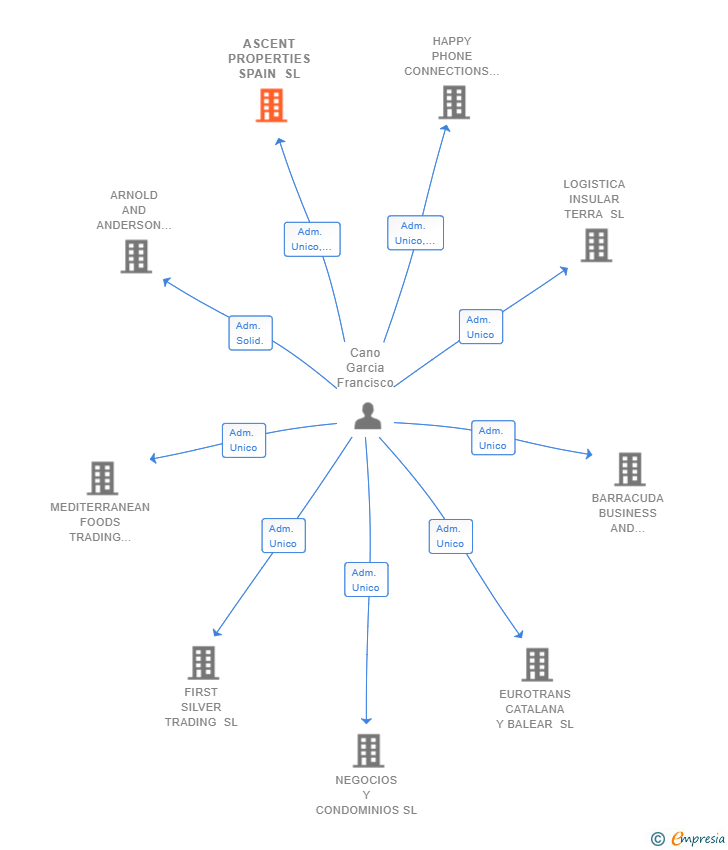 Vinculaciones societarias de ASCENT PROPERTIES SPAIN SL