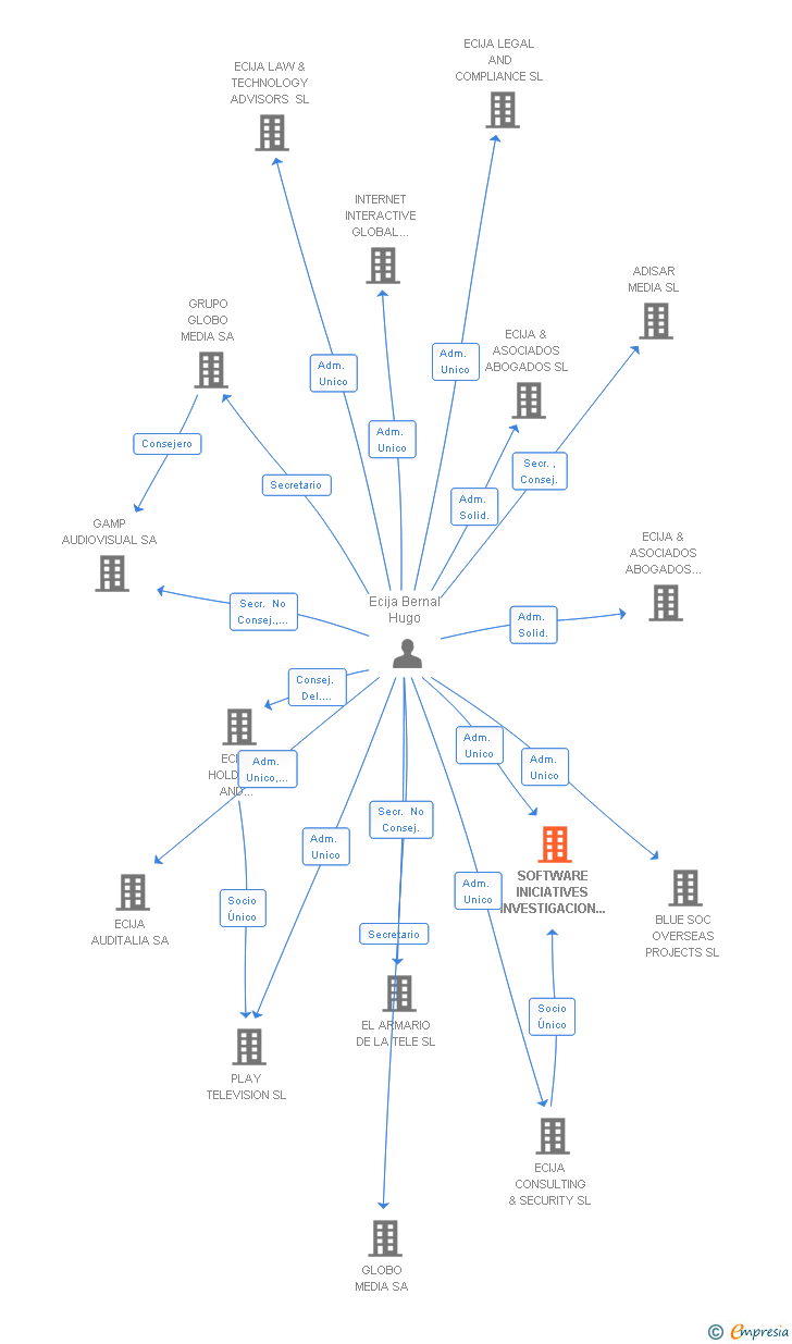 Vinculaciones societarias de ECIJA LAW FIRM SL (EXTINGUIDA)