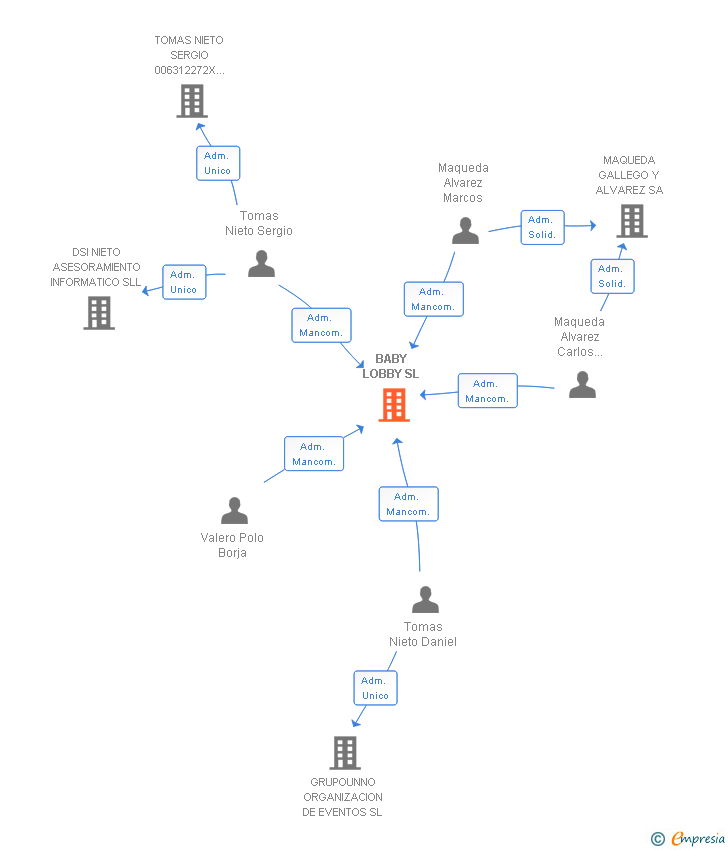Vinculaciones societarias de BABY LOBBY SL