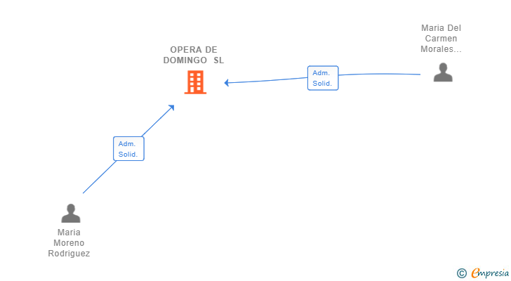 Vinculaciones societarias de OPERA DE DOMINGO SL