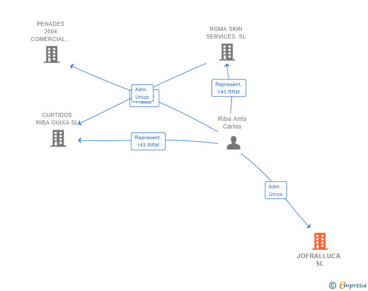 Vinculaciones societarias de JOFRALLUCA SL