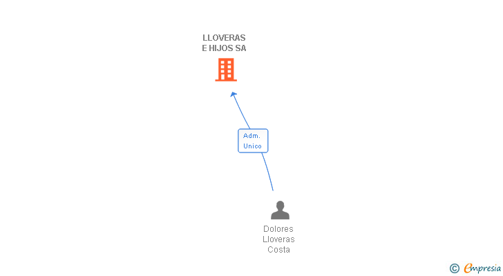 Vinculaciones societarias de LLOVERAS E HIJOS SA