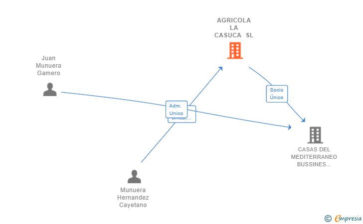 Vinculaciones societarias de AGRICOLA LA CASUCA SL