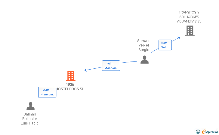 Vinculaciones societarias de 1935 HOSTELEROS SL