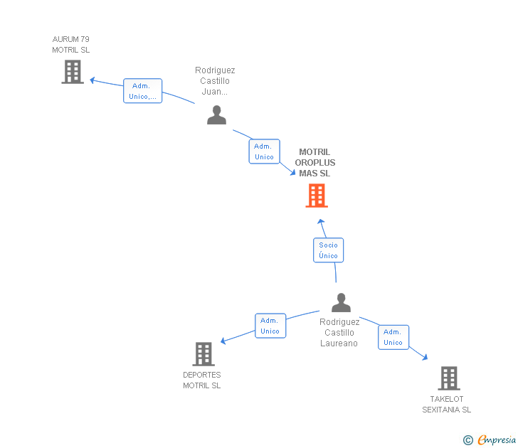 Vinculaciones societarias de MOTRIL OROPLUS MAS SL