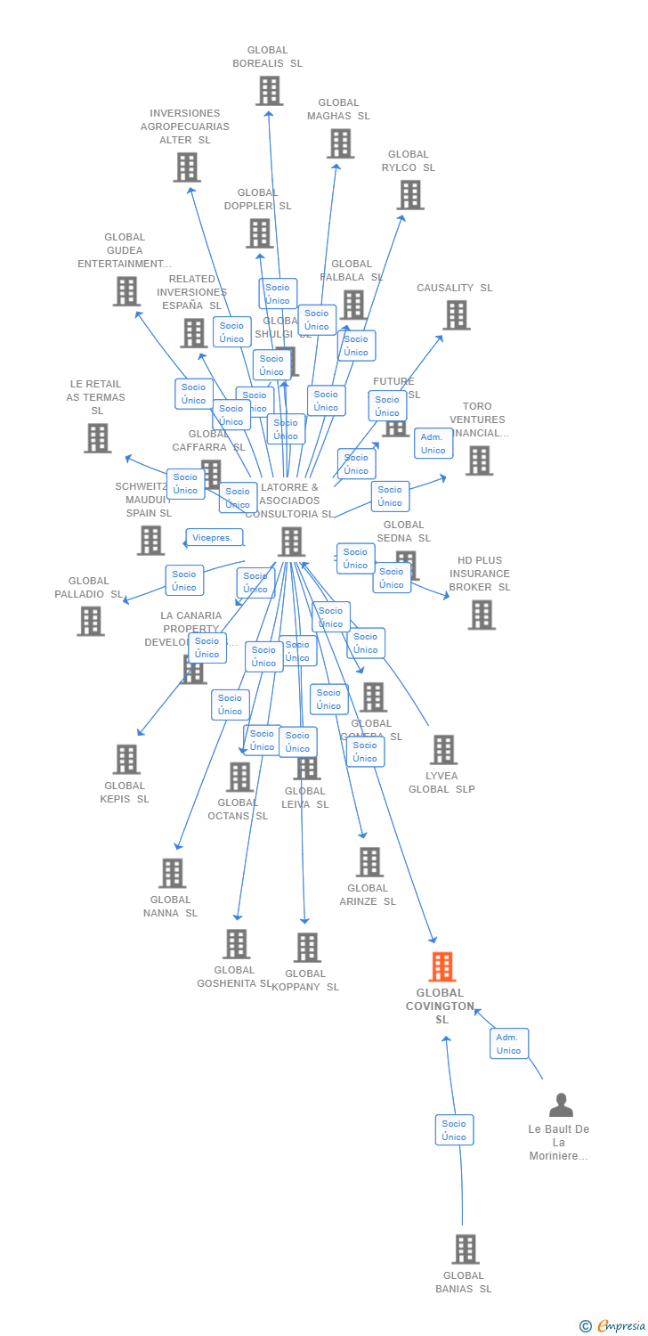 Vinculaciones societarias de GLOBAL COVINGTON SL
