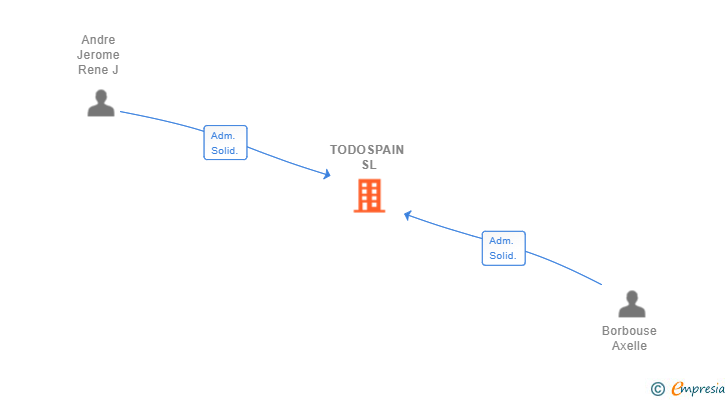Vinculaciones societarias de TODOSPAIN SL