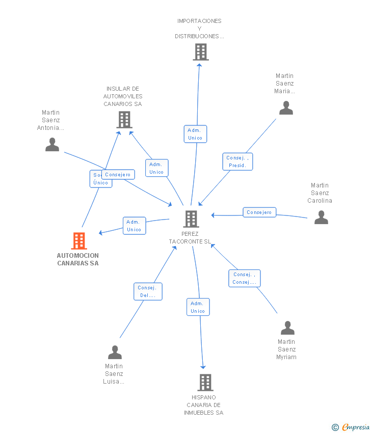 Vinculaciones societarias de AUTOMOCION CANARIAS SA