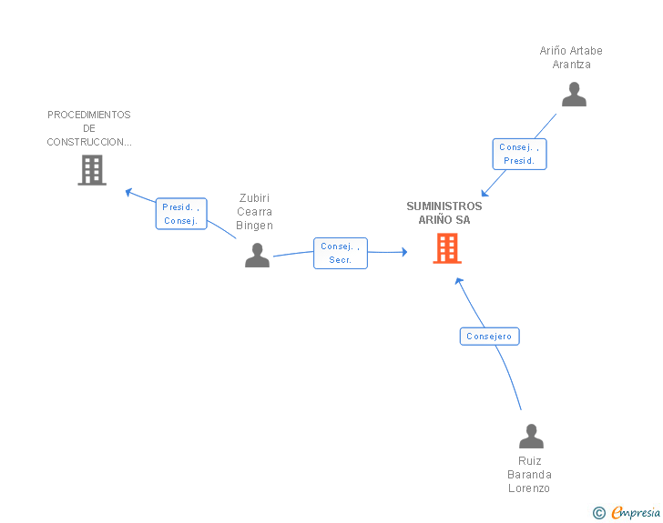 Vinculaciones societarias de SUMINISTROS ARIÑO SA