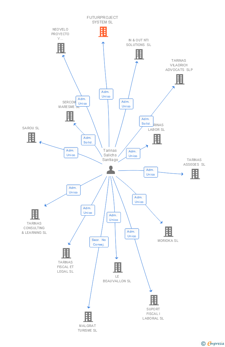 Vinculaciones societarias de FUTURPROJECT SYSTEM SL