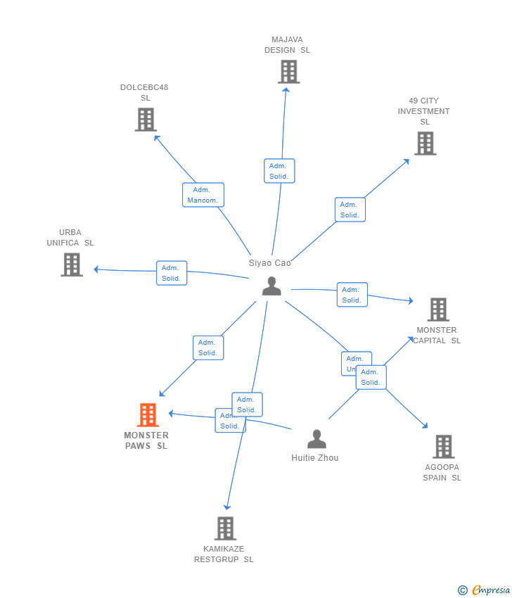 Vinculaciones societarias de MONSTER PAWS SL