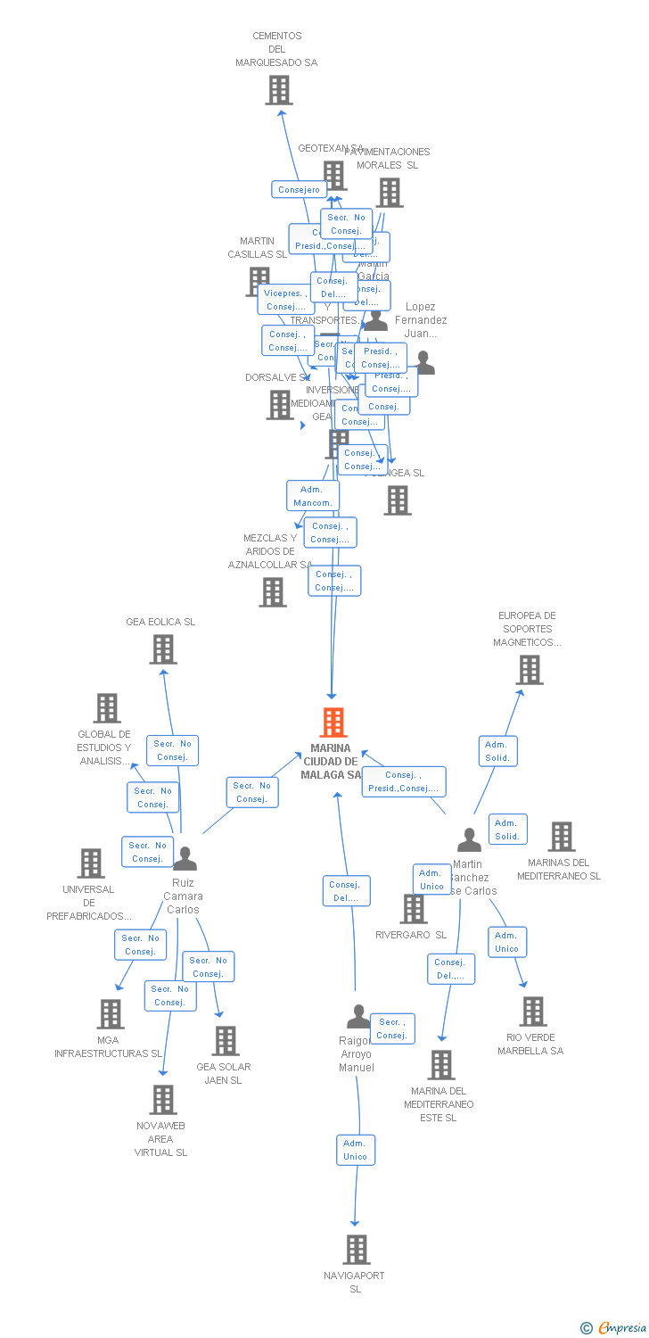 Vinculaciones societarias de MARINA CIUDAD DE MALAGA SA