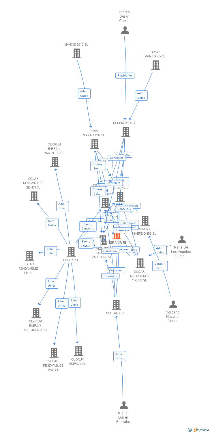 Vinculaciones societarias de DUGRALIA SL