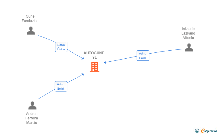 Vinculaciones societarias de AUTOGUNE SL