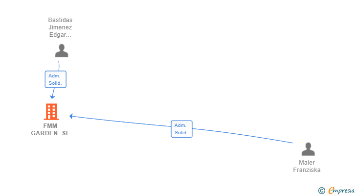 Vinculaciones societarias de FMM GARDEN SL